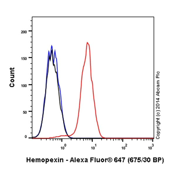 Flow Cytometry (Intracellular) - Alexa Fluor® 647 Anti-Hemopexin antibody [EPR5610] (AB197882)