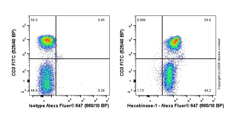 Flow Cytometry (Intracellular) - Alexa Fluor® 647 Anti-Hexokinase 1 antibody [EPR10134(B)] - Mitochondrial Outer Membrane Marker (AB197864)