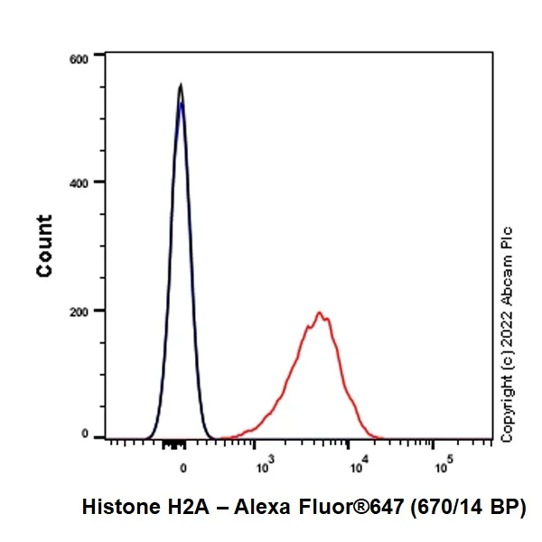 Flow Cytometry (Intracellular) - Alexa Fluor® 647 Anti-Histone H2A antibody [EPR895] - Nuclear Marker (AB300736)