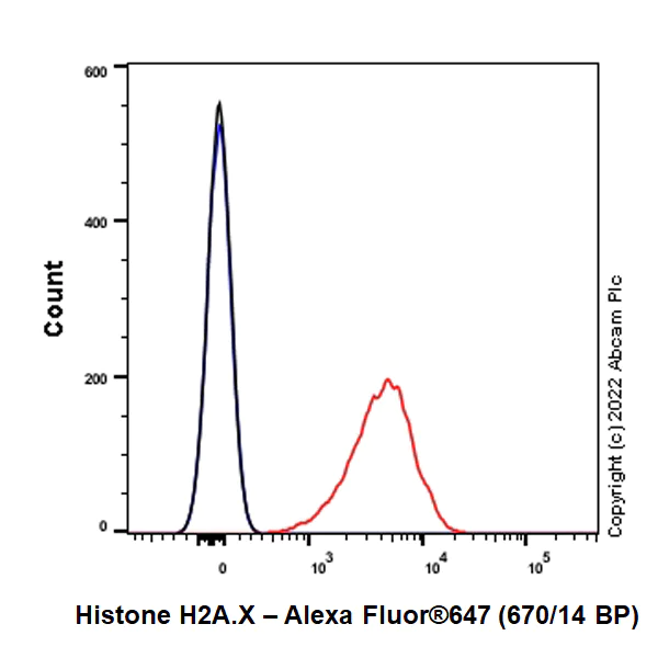 Flow Cytometry (Intracellular) - Alexa Fluor® 647 Anti-Histone H2A.X antibody [EPR895] - Nuclear Marker (AB300736)
