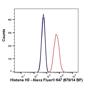 Flow Cytometry (Intracellular) - Alexa Fluor® 647 Anti-Histone H3 antibody [EPR16987] - Nuclear Marker (AB207543)