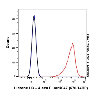 Flow Cytometry (Intracellular) - Alexa Fluor® 647 Anti-Histone H3 antibody [EPR16987] - Nuclear Marker (AB207543)