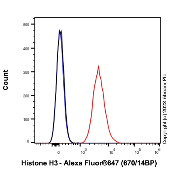 Flow Cytometry (Intracellular) - Alexa Fluor® 647 Anti-Histone H3 antibody [EPR17785] (AB313347), expandable thumbnail