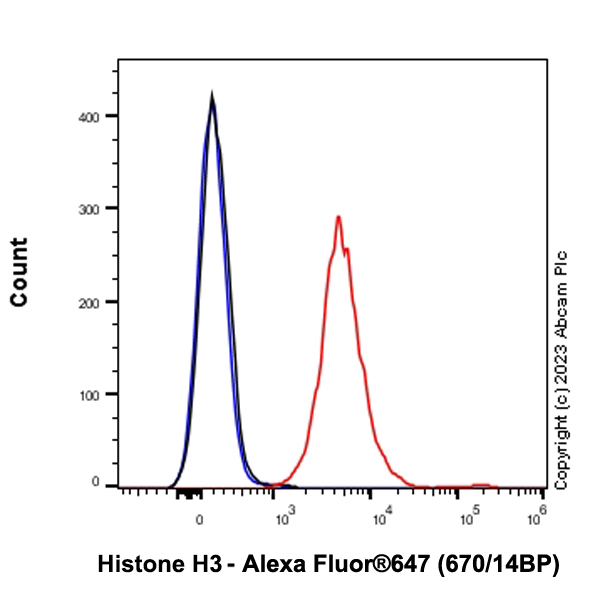 Flow Cytometry (Intracellular) - Alexa Fluor® 647 Anti-Histone H3 antibody [EPR17785] (AB313347), expandable thumbnail