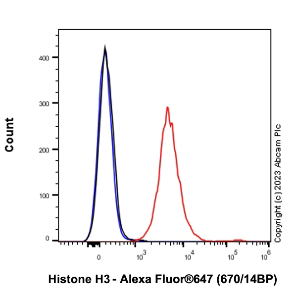 Flow Cytometry (Intracellular) - Alexa Fluor® 647 Anti-Histone H3 antibody [EPR17785] - Nuclear Marker (AB313347)