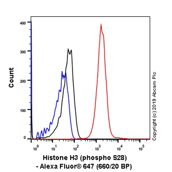 Flow Cytometry (Intracellular) - Alexa Fluor® 647 Anti-Histone H3 (phospho S28) antibody [E191] (AB237418)