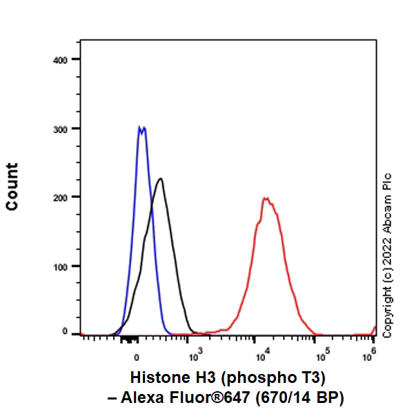 Flow Cytometry (Intracellular) - Alexa Fluor® 647 Anti-Histone H3 (phospho T3) antibody [EP1702Y] (AB305215)