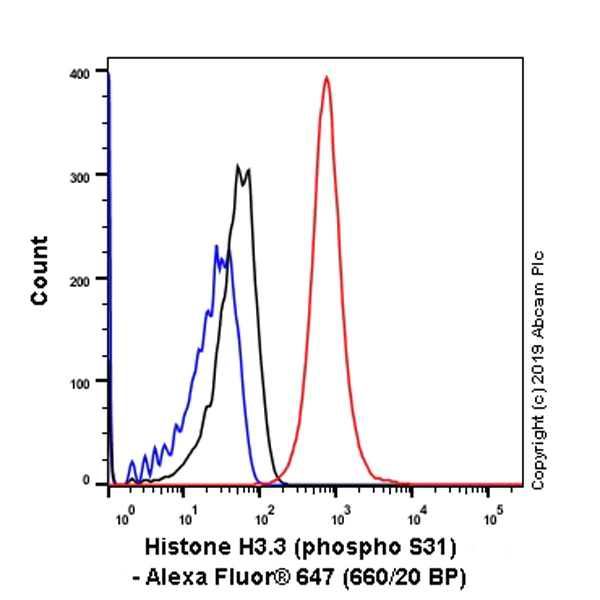 Flow Cytometry (Intracellular) - Alexa Fluor® 647 Anti-Histone H3.3 (phospho S31) antibody [EPR1873] (AB237478)