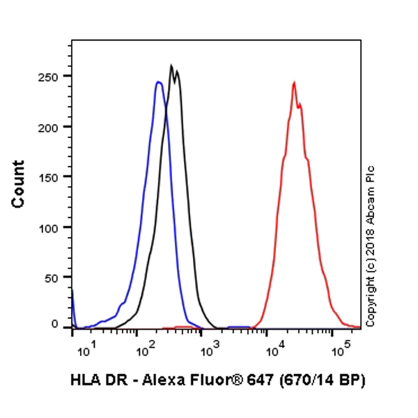 Flow Cytometry (Intracellular) - Alexa Fluor® 647 Anti-HLA-DR antibody [TAL 1B5] (AB223907)