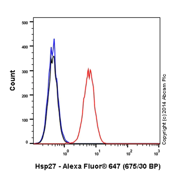 Flow Cytometry (Intracellular) - Alexa Fluor® 647 Anti-Hsp27 antibody [EPR5477] (AB194078)