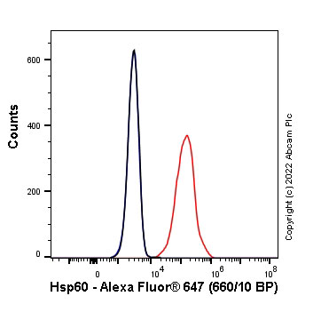 Flow Cytometry (Intracellular) - Alexa Fluor® 647 Anti-Hsp60 antibody [EPR18245-93] - Mitochondrial Marker (AB303590), expandable thumbnail