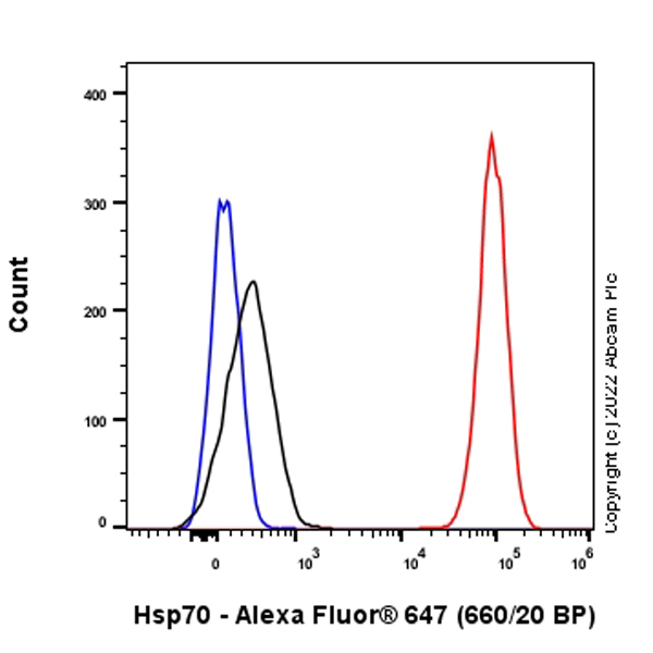 Flow Cytometry (Intracellular) - Alexa Fluor® 647 Anti-Hsp70 antibody [EPR16893] (AB305046), expandable thumbnail
