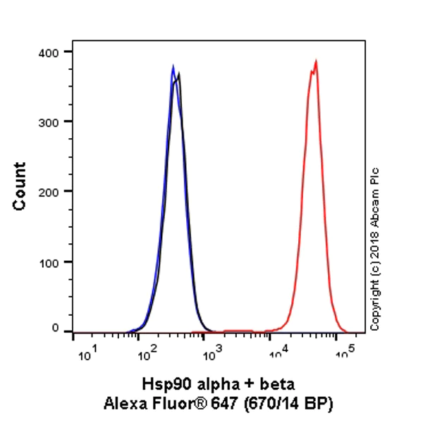 Flow Cytometry (Intracellular) - Alexa Fluor® 647 Anti-Hsp90 antibody [EPR16621-67] (AB223468)