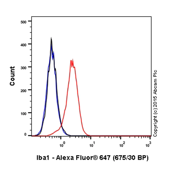 Flow Cytometry (Intracellular) - Alexa Fluor® 647 Anti-Iba1 antibody [EPR6136(2)] - Microglia marker (AB195032)