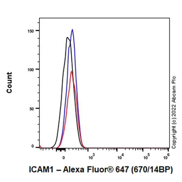 Flow Cytometry - Alexa Fluor® 647 Anti-ICAM1 antibody [EPR22161-284] (AB307614)