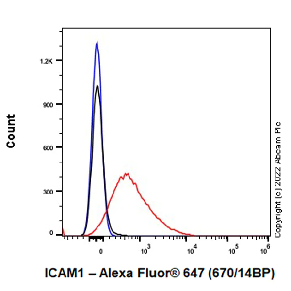 Flow Cytometry - Alexa Fluor® 647 Anti-ICAM1 antibody [EPR22161-284] (AB307614)