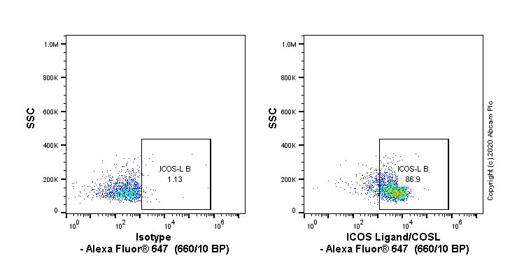 Flow Cytometry - Alexa Fluor® 647 Anti-ICOS Ligand/ICOSL antibody [EPR23289-152] (AB275743), expandable thumbnail