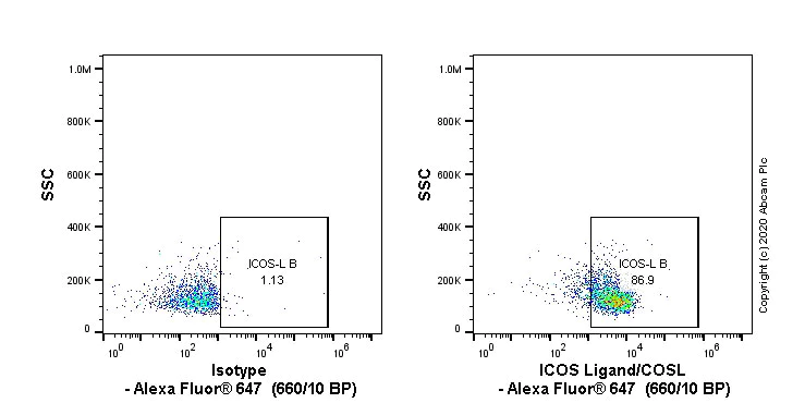 Flow Cytometry - Alexa Fluor® 647 Anti-ICOS Ligand/ICOSL antibody [EPR23289-152] (AB275743)