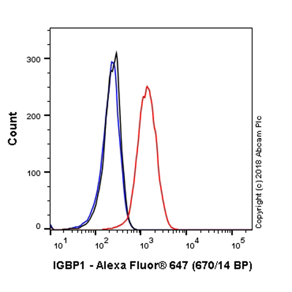 Flow Cytometry (Intracellular) - Alexa Fluor® 647 Anti-IGBP1 antibody [EPR12315] (AB225233), expandable thumbnail