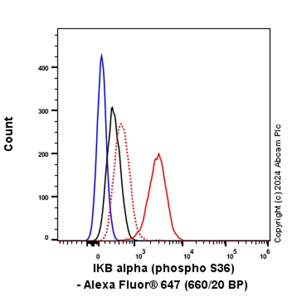Flow Cytometry (Intracellular) - Alexa Fluor® 647 Anti-IKB alpha (phospho S36) antibody [EPR6235(2)] (AB317485), expandable thumbnail