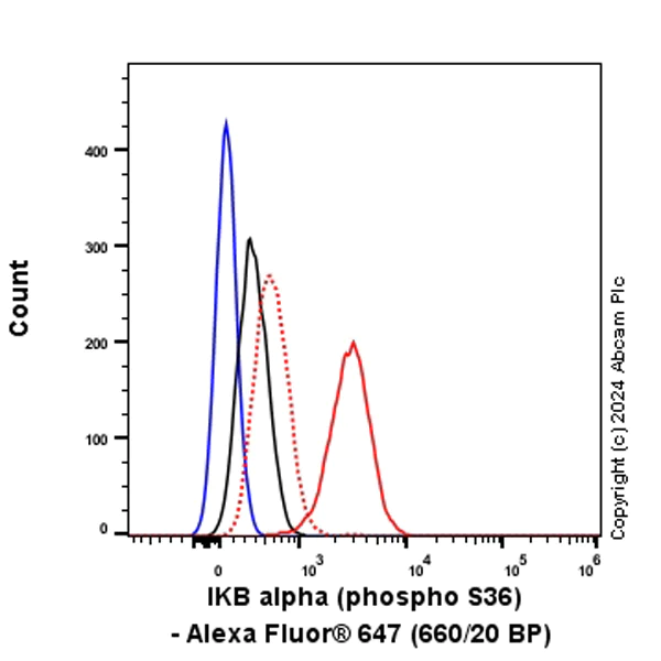 Flow Cytometry (Intracellular) - Alexa Fluor® 647 Anti-IKB alpha (phospho S36) antibody [EPR6235(2)] (AB317485)