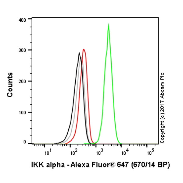 Flow Cytometry (Intracellular) - Alexa Fluor® 647 Anti-IKK alpha antibody [Y463] (AB200414)