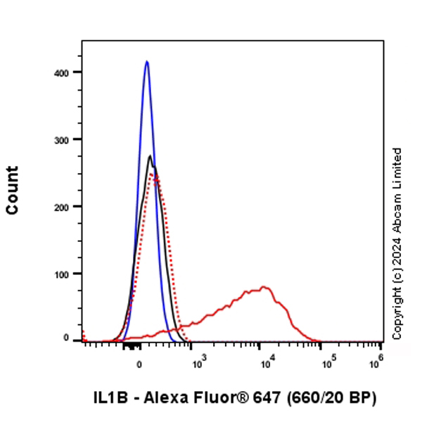 Alexa Fluor® 647 Anti-IL-1 beta antibody [EPR23851-127