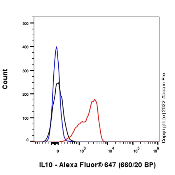 Flow Cytometry (Intracellular) - Alexa Fluor® 647 Anti-IL-10 antibody [EPR1114] (AB305044), expandable thumbnail