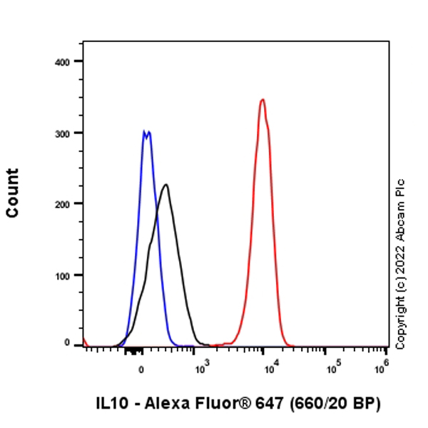 Flow Cytometry (Intracellular) - Alexa Fluor® 647 Anti-IL-10 antibody [EPR1114] (AB305044), expandable thumbnail