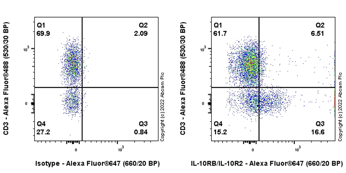 Flow Cytometry - Alexa Fluor® 647 Anti-IL-10RB/IL-10R2 antibody [EPR24691-11] (AB290988), expandable thumbnail