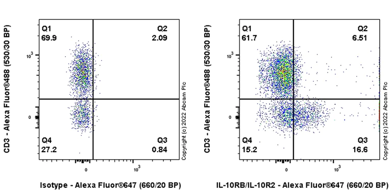 Flow Cytometry - Alexa Fluor® 647 Anti-IL-10RB/IL-10R2 antibody [EPR24691-11] (AB290988)