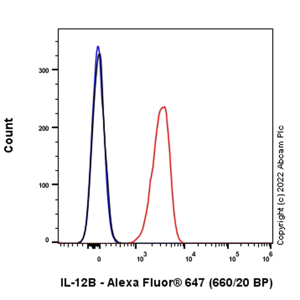 Flow Cytometry (Intracellular) - Alexa Fluor® 647 Anti-IL-12B antibody [EPR5739] (AB305042)
