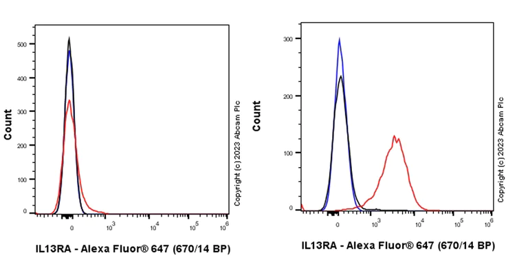Flow Cytometry - Alexa Fluor® 647 Anti-IL-13 receptor alpha 1 antibody [EPR23206-296] (AB315035)