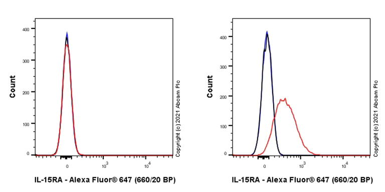 Flow Cytometry - Alexa Fluor® 647 Anti-IL-15RA antibody [EPR24784-142] (AB283579)