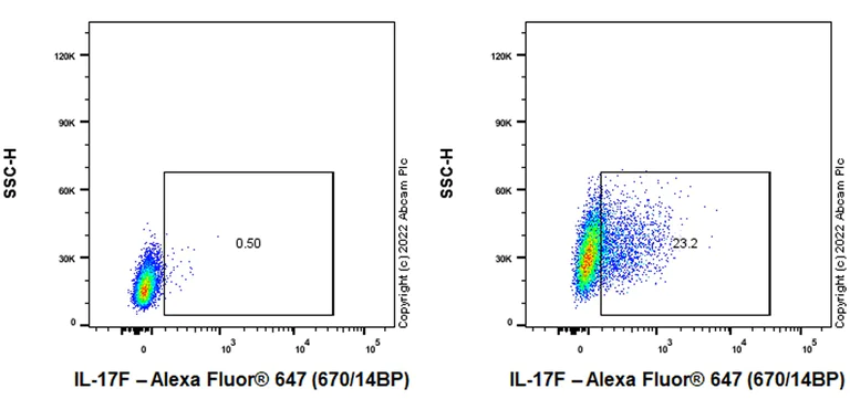 Flow Cytometry (Intracellular) - Alexa Fluor® 647 Anti-IL-17F antibody [EPR17830-169] (AB307767)