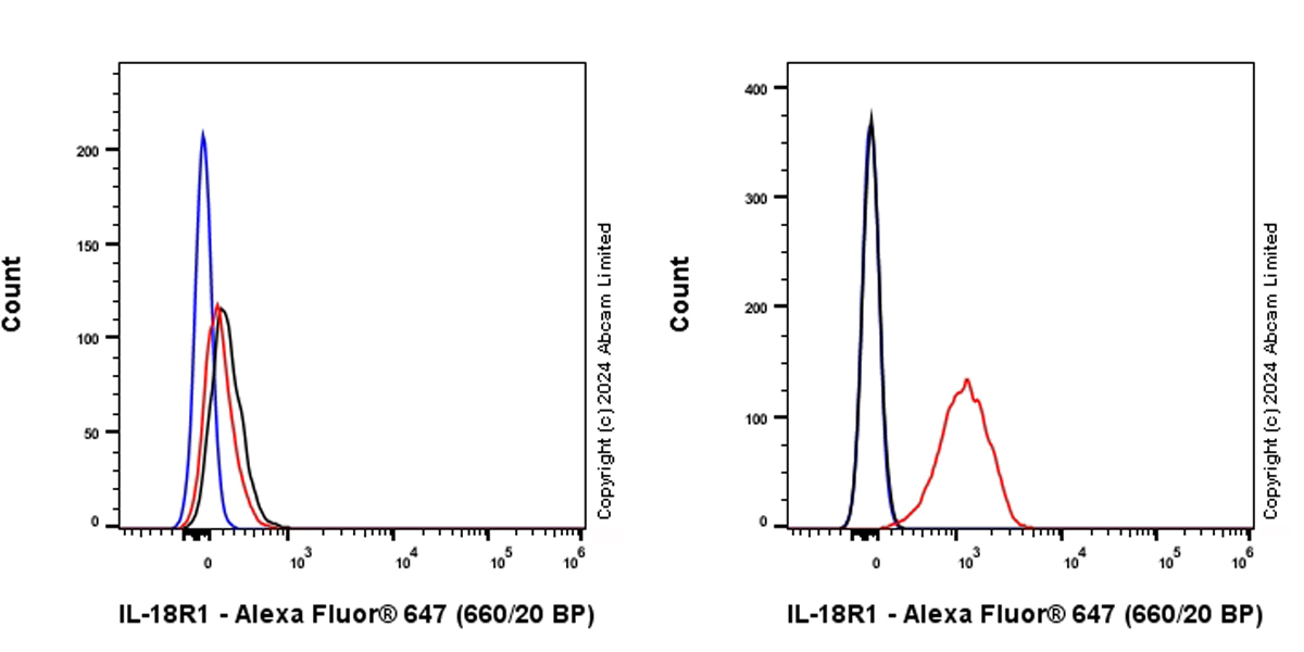 Flow Cytometry - Alexa Fluor® 647 Anti-IL-18R1 antibody [EPR26127-35] (AB319088), expandable thumbnail