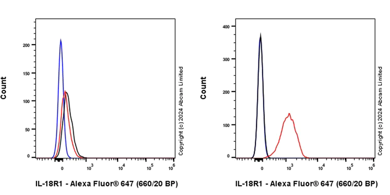 Flow Cytometry - Alexa Fluor® 647 Anti-IL-18R1 antibody [EPR26127-35] (AB319088)