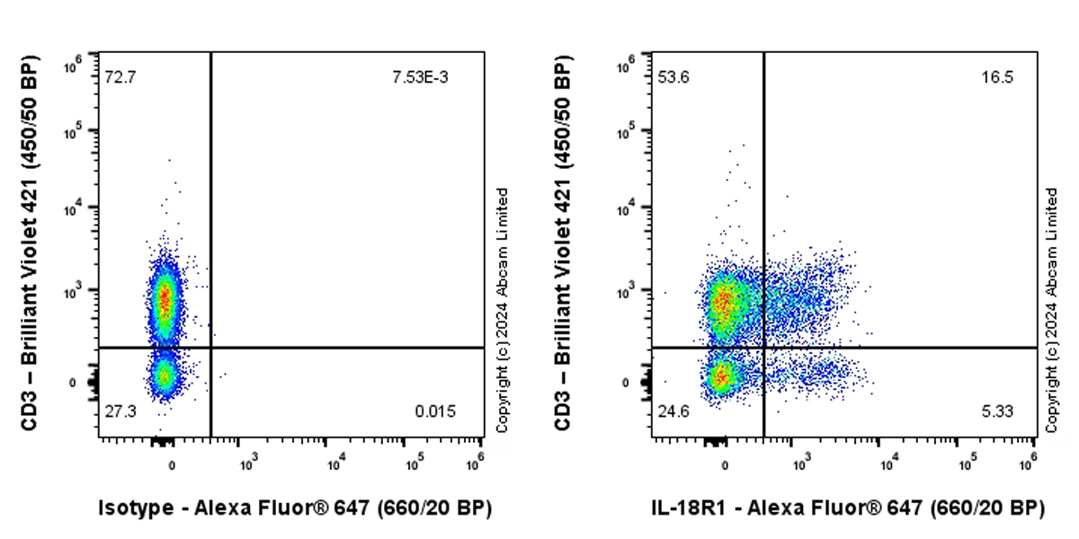 Flow Cytometry - Alexa Fluor® 647 Anti-IL-18R1 antibody [EPR26127-35] (AB319088), expandable thumbnail