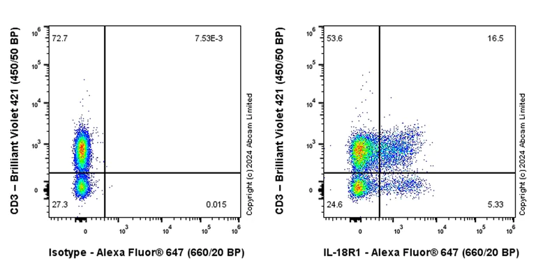 Flow Cytometry - Alexa Fluor® 647 Anti-IL-18R1 antibody [EPR26127-35] (AB319088)