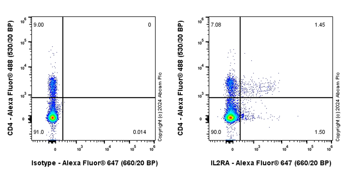 Flow Cytometry - Alexa Fluor® 647 Anti-IL-2 Receptor alpha antibody [EPR22816-65] (AB317756), expandable thumbnail