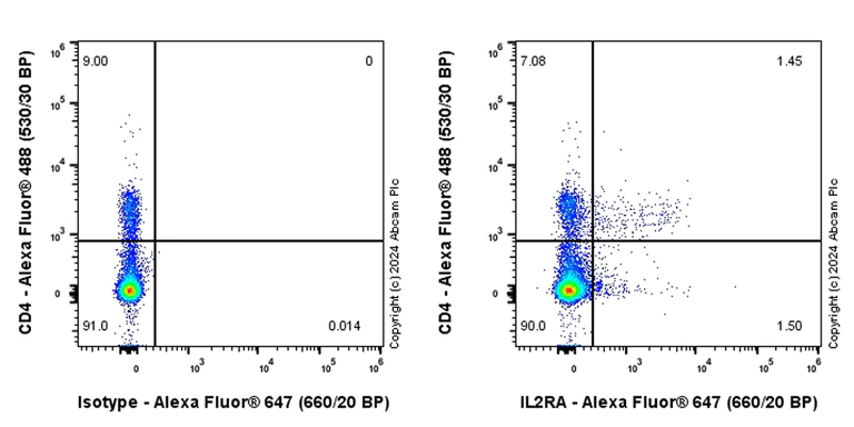 Flow Cytometry - Alexa Fluor® 647 Anti-IL-2 Receptor alpha antibody [EPR22816-65] (AB317756)
