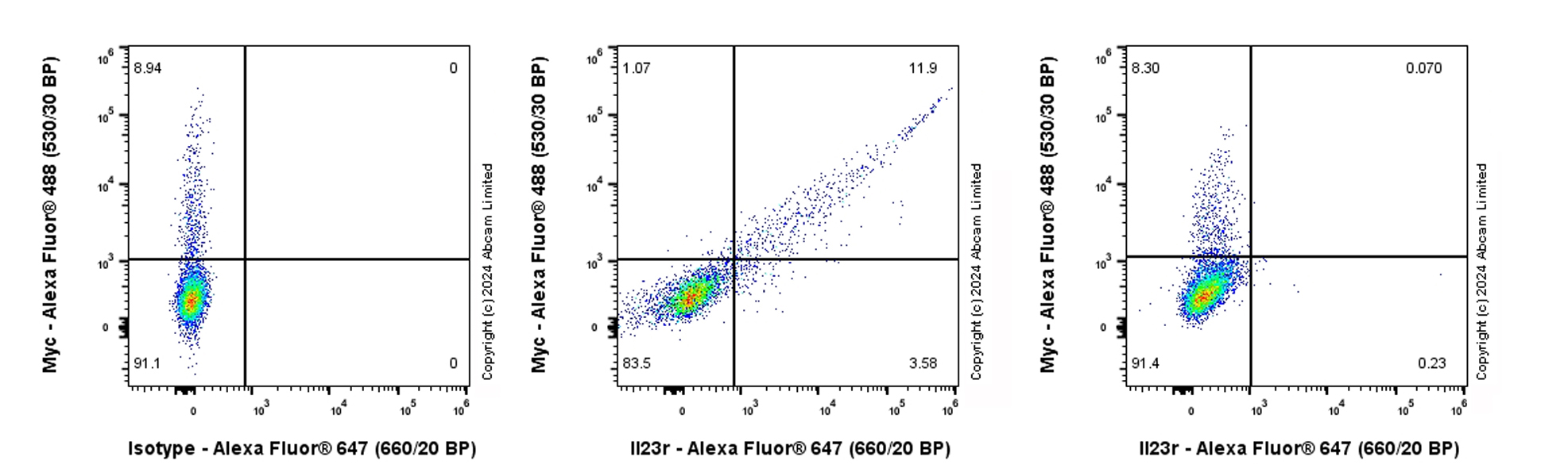 Flow Cytometry - Alexa Fluor® 647 Anti-IL-23R antibody [EPR22838-4] (AB319084)