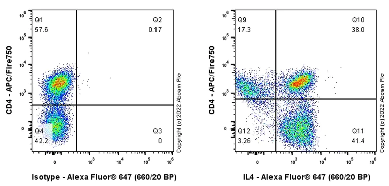 Flow Cytometry (Intracellular) - Alexa Fluor® 647 Anti-IL-4 antibody [EPR22879-236] (AB303475)