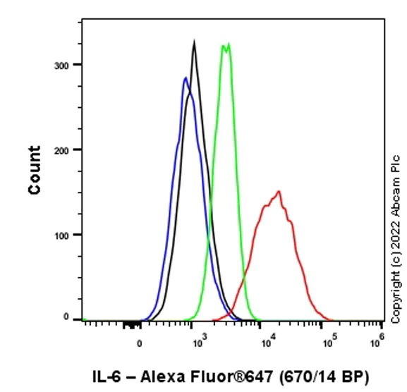 Flow Cytometry (Intracellular) - Alexa Fluor® 647 Anti-IL-6 antibody [EPR21711] (AB303458)