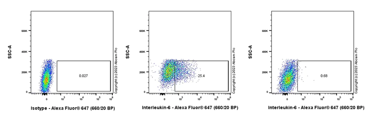 Flow Cytometry (Intracellular) - Alexa Fluor® 647 Anti-IL-6 antibody [EPR27288-18] (AB314470)