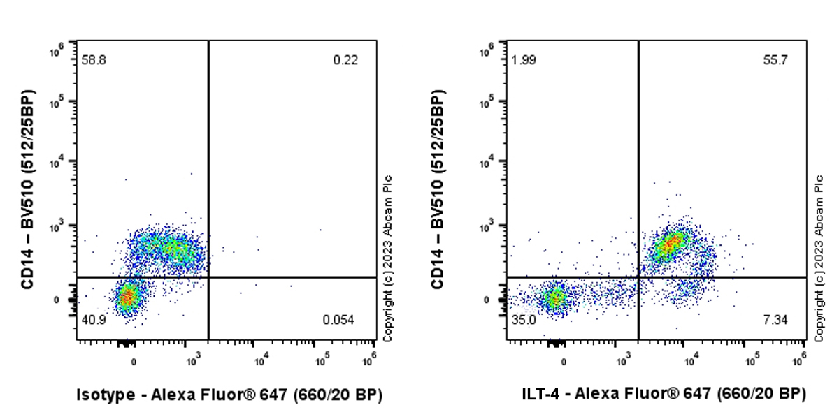 Flow Cytometry - Alexa Fluor® 647 Anti-ILT-4 antibody [EPR22081] (AB313898), expandable thumbnail