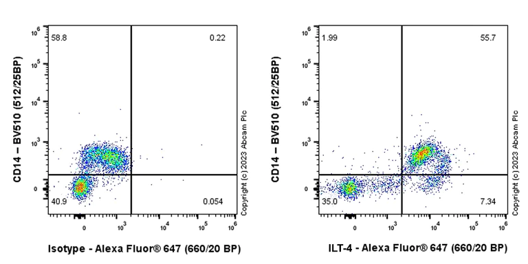 Flow Cytometry - Alexa Fluor® 647 Anti-ILT-4 antibody [EPR22081] (AB313898)