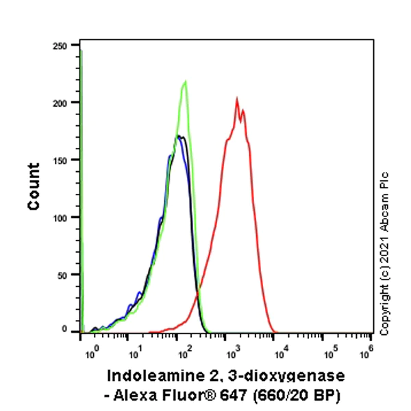 Flow Cytometry (Intracellular) - Alexa Fluor® 647 Anti-Indoleamine 2, 3-dioxygenase antibody [EPR20374] (AB281580)