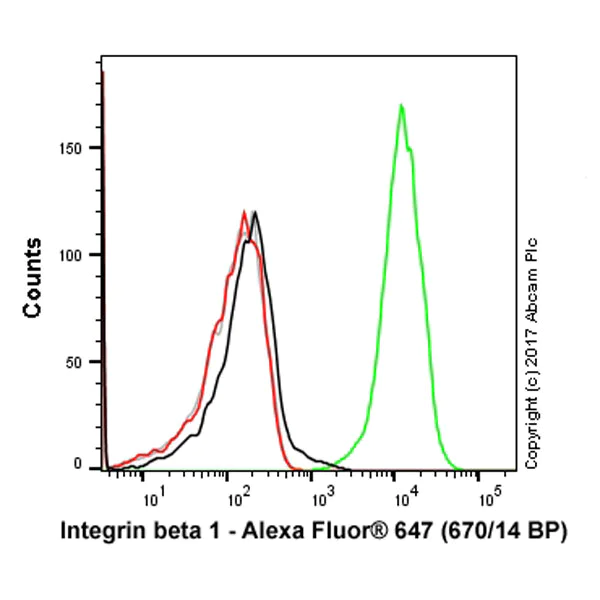 Flow Cytometry - Alexa Fluor® 647 Anti-Integrin beta 1 antibody [12G10] (AB202643)