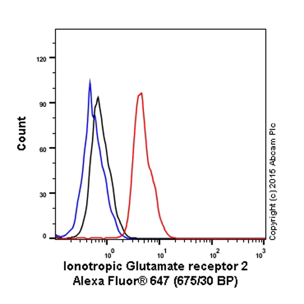 Flow Cytometry (Intracellular) - Alexa Fluor® 647 Anti-Ionotropic Glutamate receptor 2 antibody [EPR5032] (AB199832)